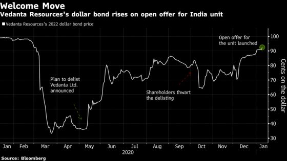 Vedanta Resources Bonds Rise After Open Offer for India Unit