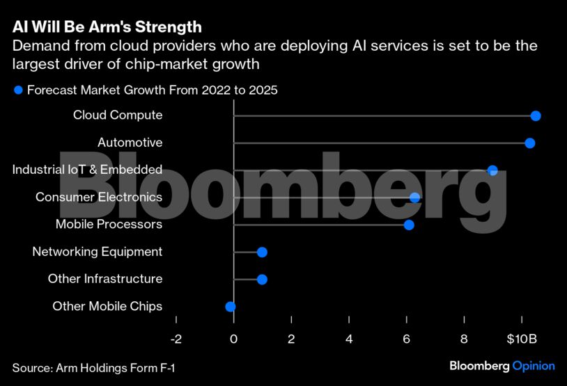 AI drives demand for chips that Alphabet, Amazon and Meta are making