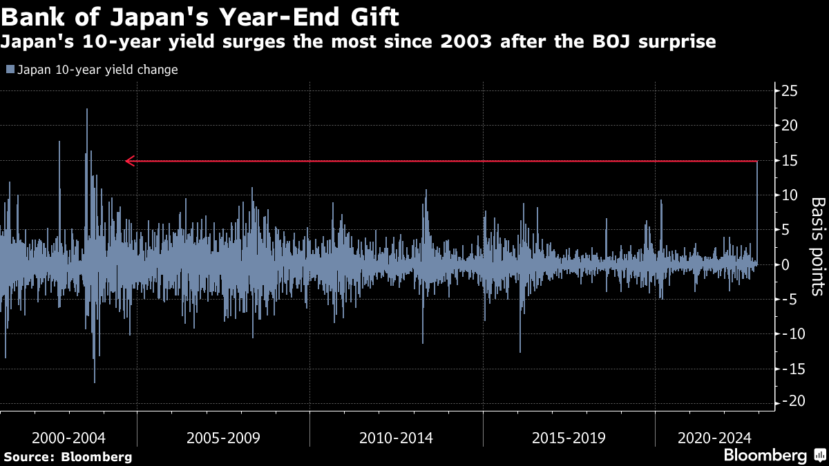 BOJ Blindsides Traders to Echo Christmas Day Shock of 1989 - Bloomberg