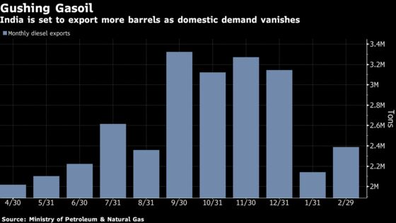 India’s Diesel Flood Draws Rare Sales on Crashing Local Demand