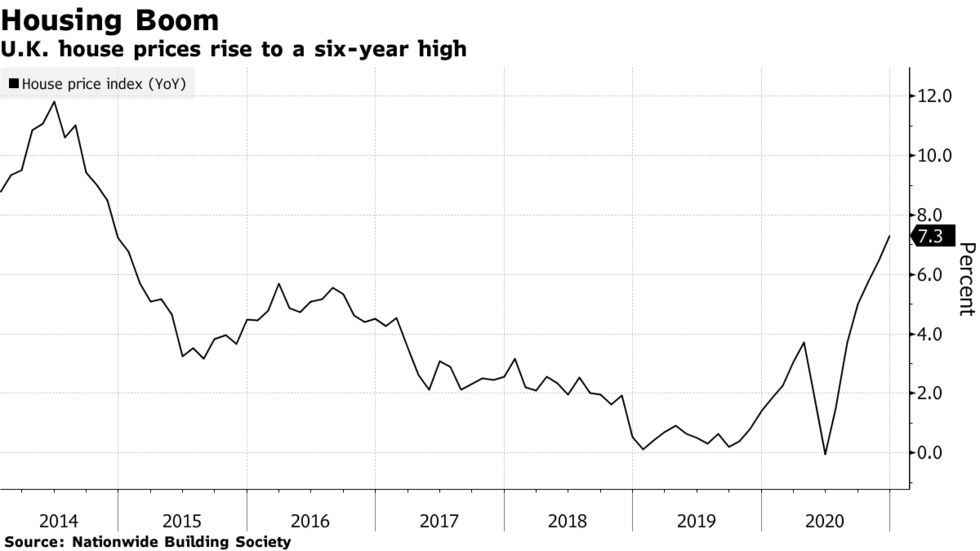 U.K. house prices rise to a six-year high