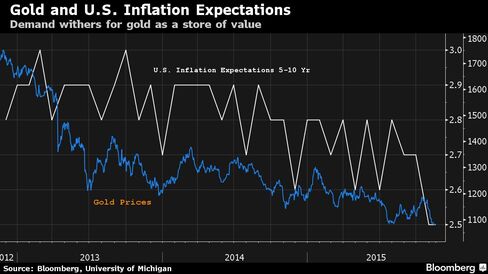 Demand withers for gold as a store of value