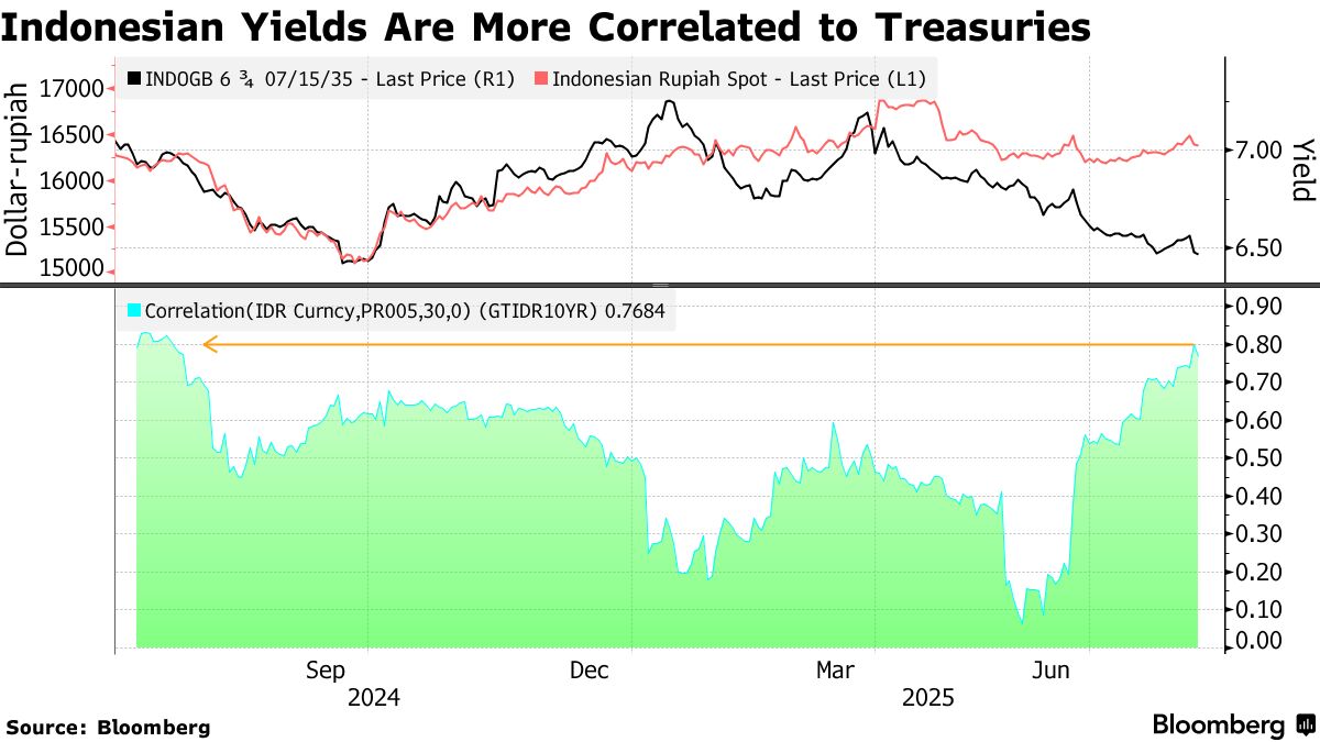 Fed Rate-Cut Bets Set to Boost Indonesian Bonds More Than Peers - Bloomberg
