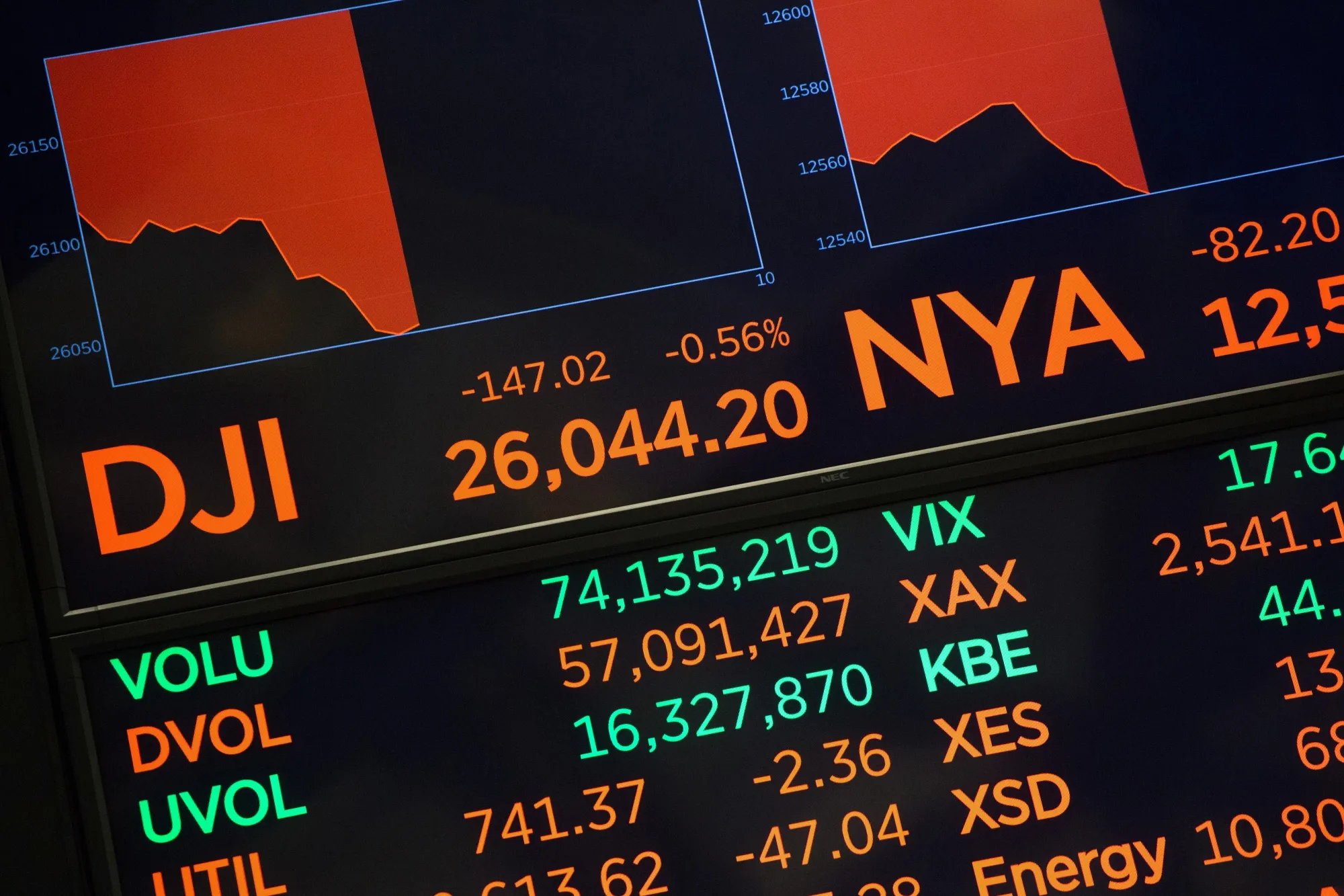 A monitor displays stock market information on the floor of the New York Stock Exchange (NYSE) in New York, U.S., on Friday, Nov. 9, 2018. U.S. stocks slumped as investors considered what a tumble in oil prices means for the economy, while a fresh batch of weak tech earnings weighed on the high-flying sector.