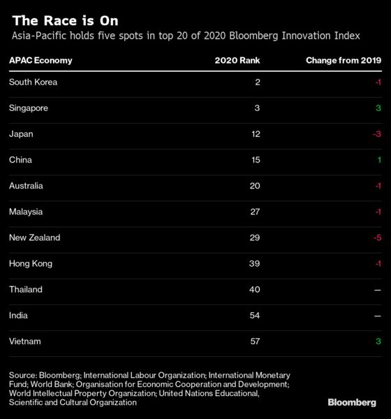 Singapore Leaps Up the Rankings in Bloomberg’s Innovation Index