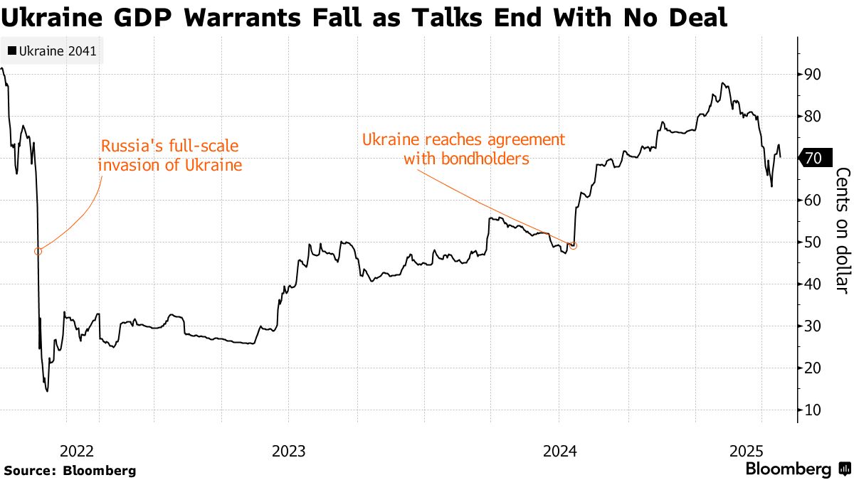 Ukraine Fails to Reach Deal to Restructure $3.2 Billion Debt - Bloomberg