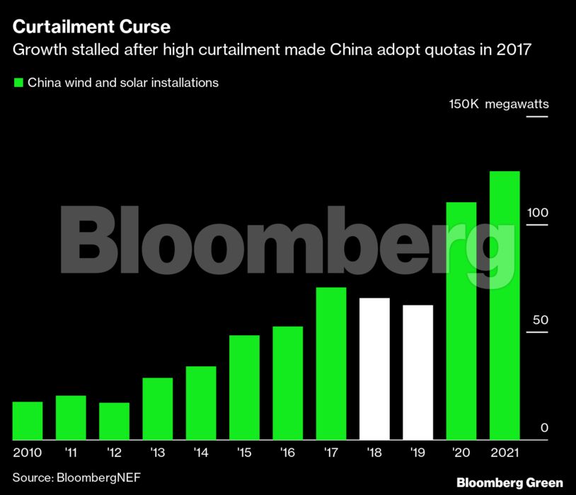 Curtailment Curse | Growth stalled after high curtailment made China adopt quotas in 2017