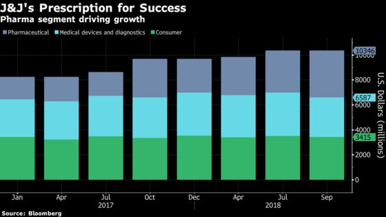 J&J's Growing Pharma Unit Helps Company Overcome Currency Woes