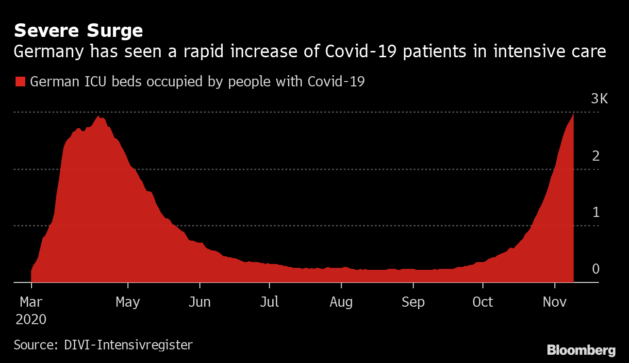 German Covid Cases In Icu Hit Record As Pandemic Intensifies Bloomberg