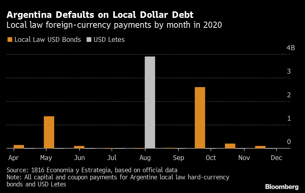 Argentina Default Plan Burns Traders Who Trusted Local Debt Bloomberg