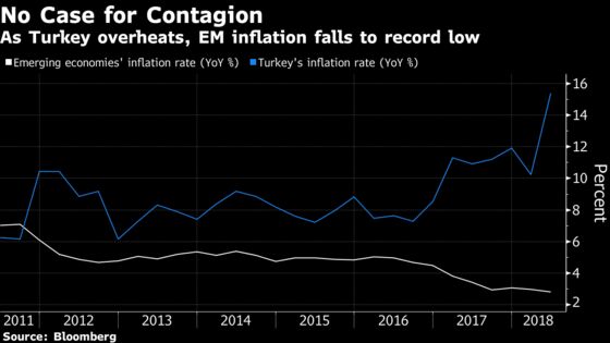 Turkey Is Too Much of a One-Off to Undermine Emerging-Market Strength