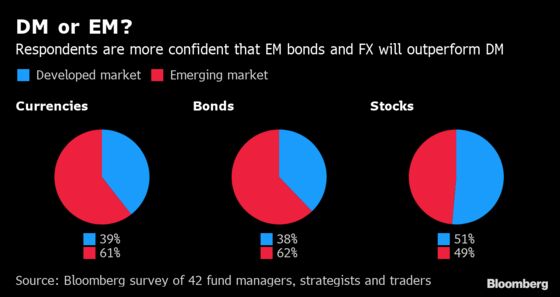 More Joy for Emerging Markets Now Hinges on Fed, Survey Shows