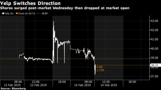 Yelp Gains But Wall Street Still Says ‘Show Me’