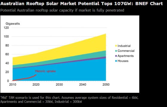 Households Could Soon Become Australia’s Biggest Power Source