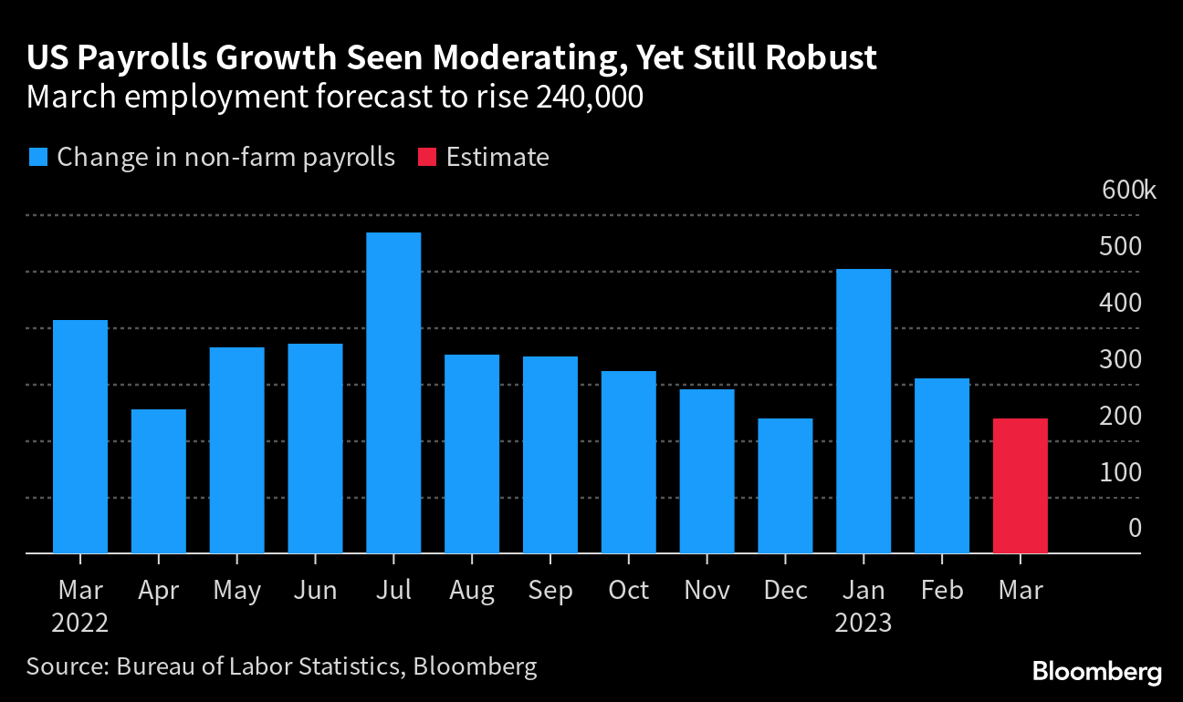 ３月の米雇用の伸びは堅調か、賃金上昇は鈍化へ－７日発表 - Bloomberg