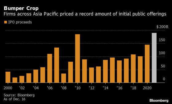 IPOs in Asia Face Headwinds After Record Year of Fundraising