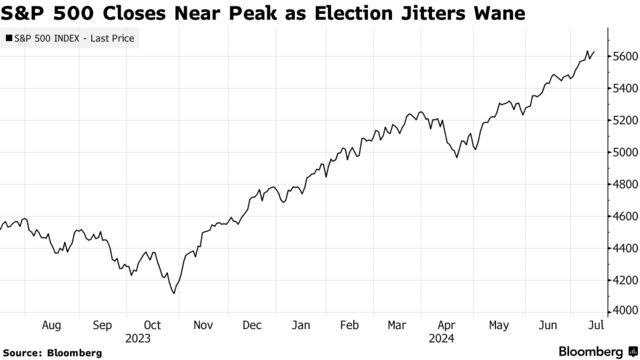 S&P 500 Closes Near Peak as Election Jitters Wane