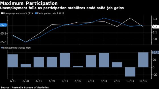 Australian Unemployment Unexpectedly Falls; Currency Gains