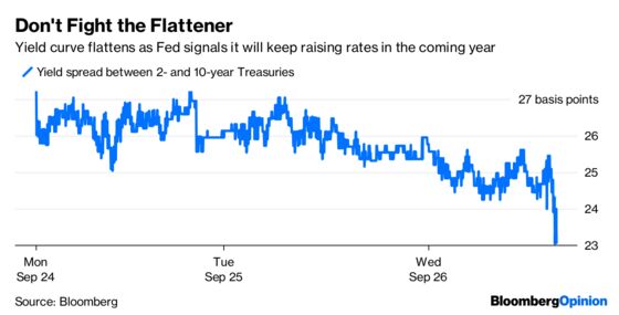 Fed Is Accommodative to Flattening Yield Curve