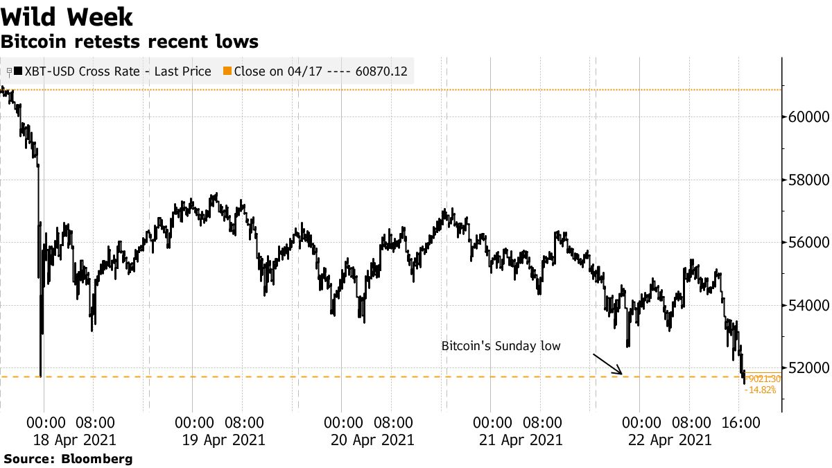 Bitcoin retests recent lows
