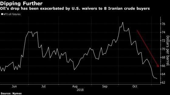 Oil Slips After Industry Reports Larger Than Expected U.S. Build