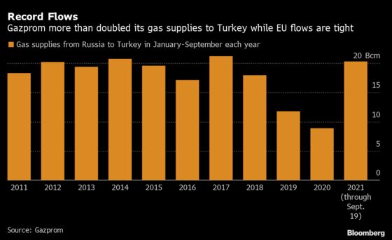 Why Gas Giant Russia Is No Quick Fix for Europe’s Energy Crunch