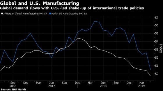 Global Export Orders Contract for the Ninth Straight Month