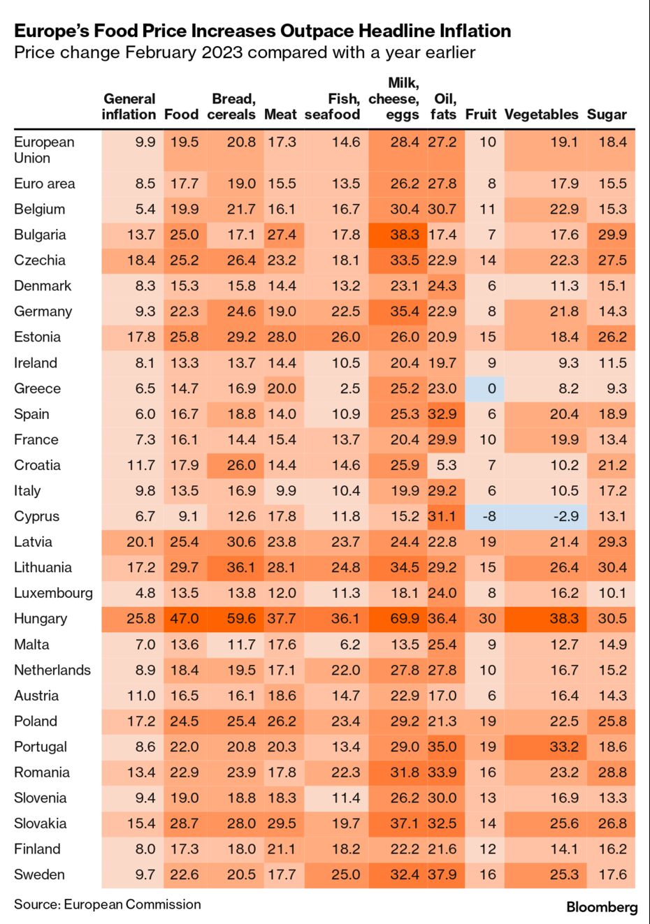 Europe’s Food Price Increases Outpace Headline Inflation | Price change February 2023 compared with a year earlier