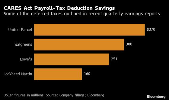Covid’s $211 Billion Payroll-Tax Lifeline Shifts Burden to 2021