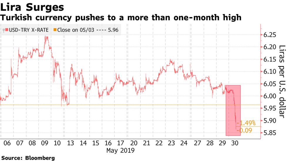 トルコ リラ ２ 超上昇し１ドル ５リラ台に 米国と首脳電話協議 Bloomberg