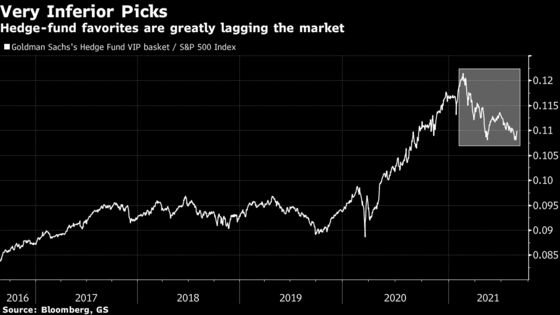 Goldman Sees Hard Times for Stock Pickers Again as Favorites Lag