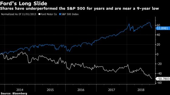 Ford Beats Sales, Profit Estimates While Dropping 2020 Target