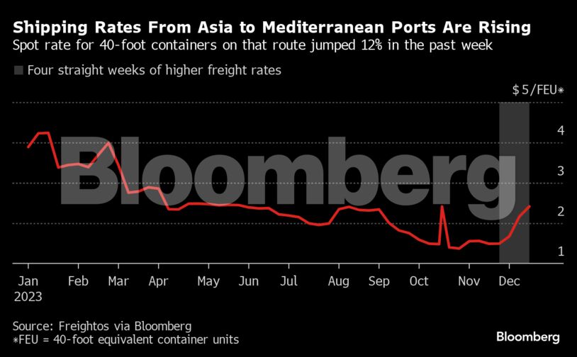 Shipping Rates From Asia to Mediterranean Ports Are Rising | Spot rate for 40-foot containers on that route jumped 12% in the past week