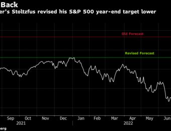relates to Stoltzfus Dials Back Wall Street’s Most-Bullish S&P 500 Call