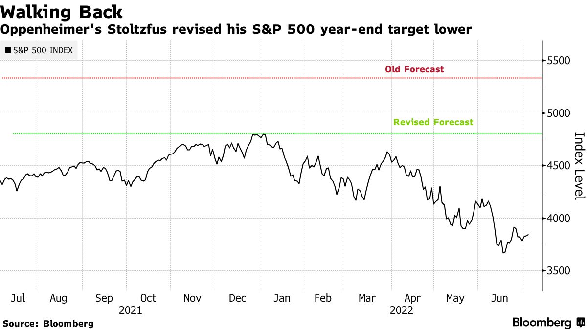 Oppenheimer's Stoltzfus revised his S&P 500 year-end target lower