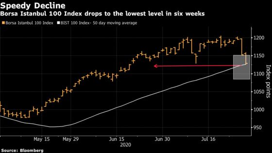 Turkish Stocks Fall to Six-Week Low as Lira Concerns Build Up