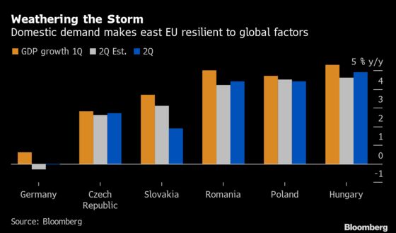 Resilient East EU Shows Slumping West That Stimulus Can Work