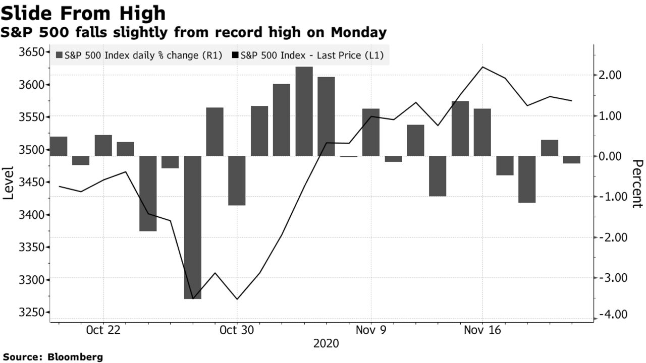 S&P 500 falls slightly from record high on Monday