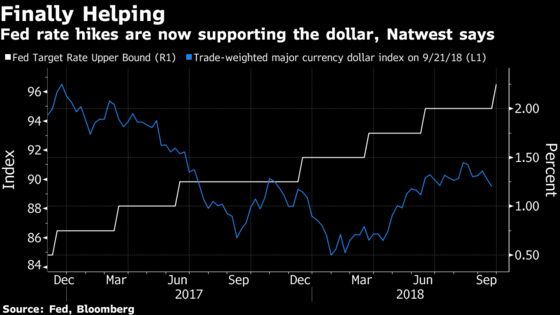 Hawkish Fed Means Dollar to Pass 115 Yen, $1.13 vs Euro: NatWest