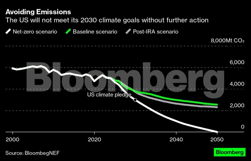 Avoiding Emissions | The US will not meet its 2030 climate goals without further action