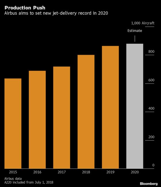 Airbus Presses Boeing Rivalry With Jet Deal, Production Ramp-Up