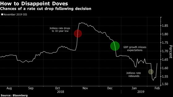 RBNZ Foils Rate-Cut Bets Even as It Pushes Out Forecast for Hike