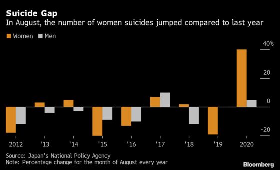 Suicide Spike in Japan Shows Mental Health Toll of Covid-19