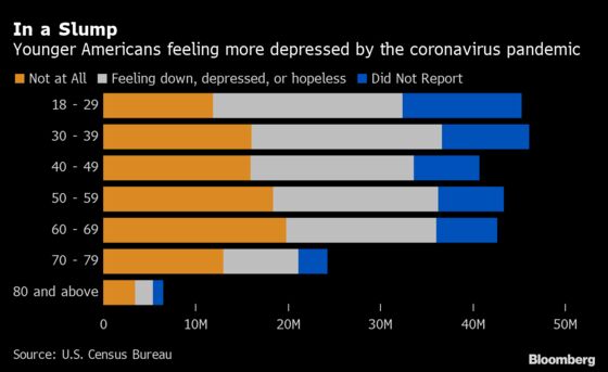 Younger Americans Stressed by Election, School Closures