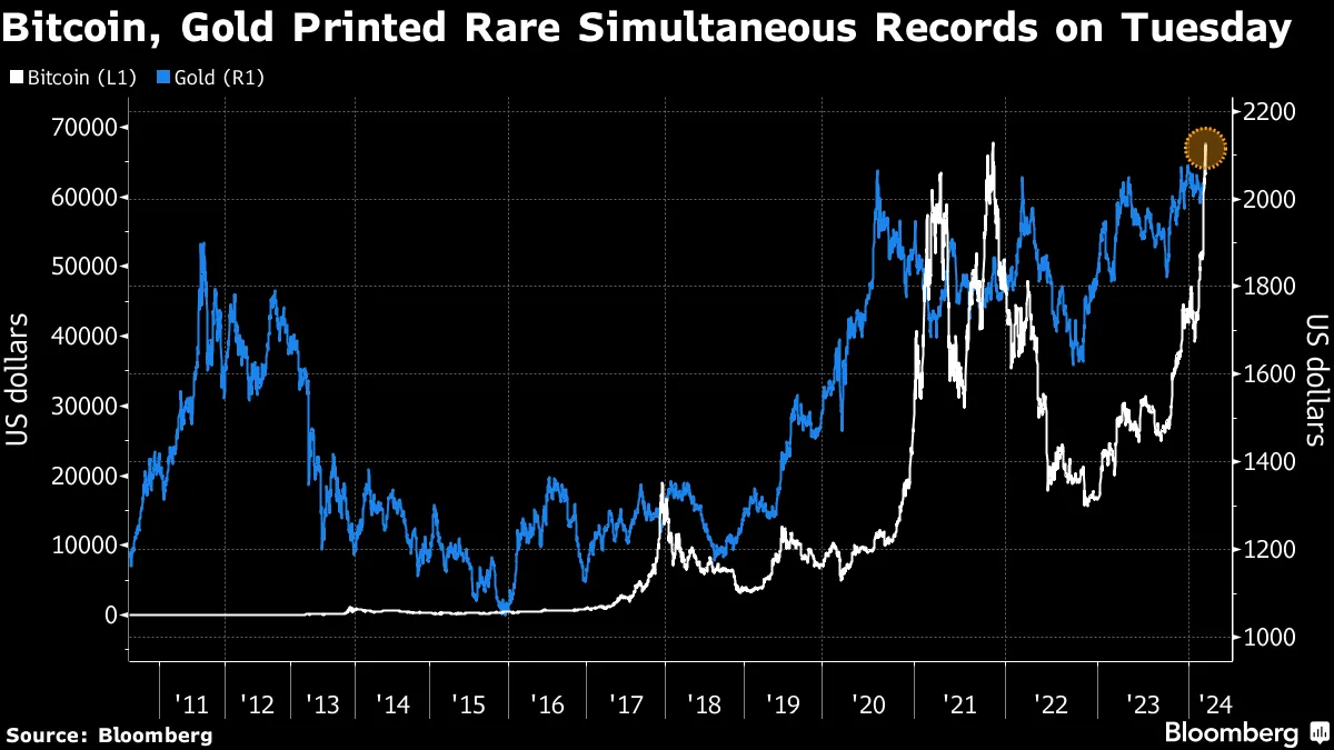 ビットコインと金の最高値更新、相反するシグナルに市場は困惑 - Bloomberg