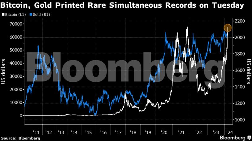 Bitcoin, Gold Printed Rare Simultaneous Records on Tuesday