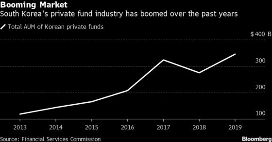 Korea to Probe 10,000 Private Funds After Investors Got Burnt