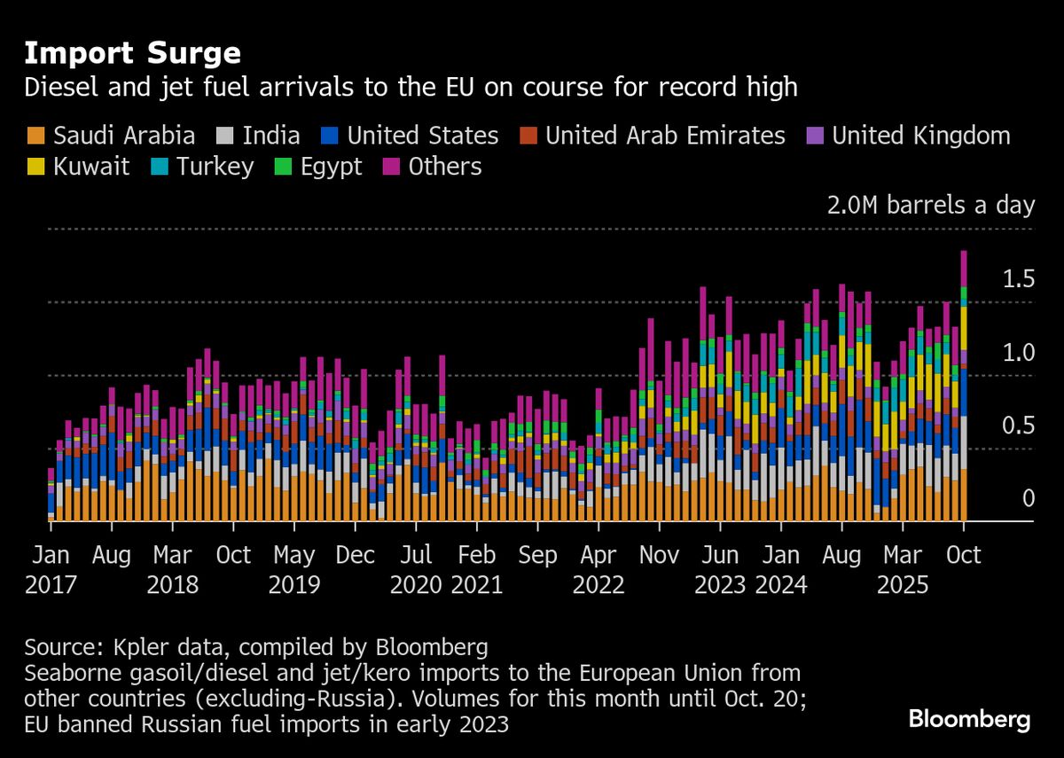 Europe Diesel and Jet Fuel Imports Jump as Traders Brace for Russia Sanctions