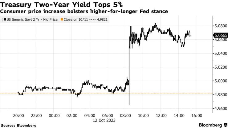 Treasury Two-Year Yield Tops 5% | Consumer price increase bolsters higher-for-longer Fed stance