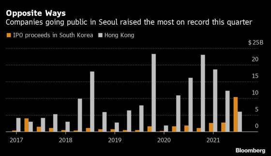 South Korea Is Beating Hong Kong in IPO Proceeds This Quarter